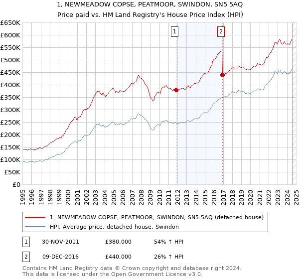 1, NEWMEADOW COPSE, PEATMOOR, SWINDON, SN5 5AQ: Price paid vs HM Land Registry's House Price Index