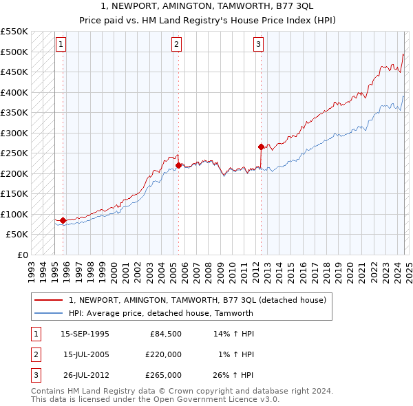 1, NEWPORT, AMINGTON, TAMWORTH, B77 3QL: Price paid vs HM Land Registry's House Price Index