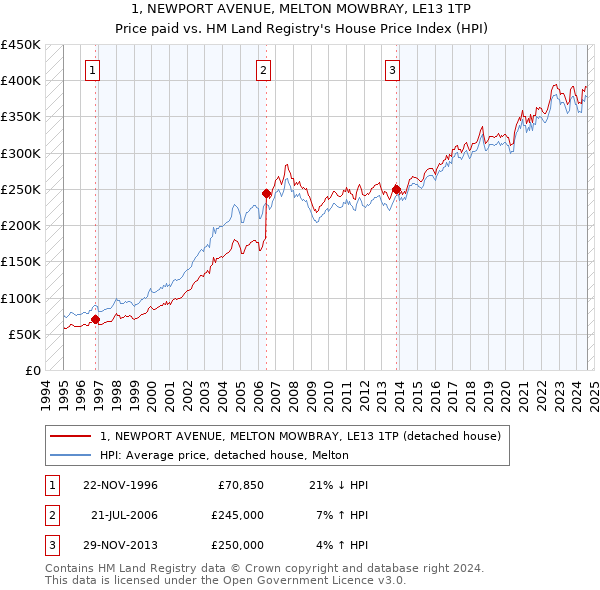 1, NEWPORT AVENUE, MELTON MOWBRAY, LE13 1TP: Price paid vs HM Land Registry's House Price Index