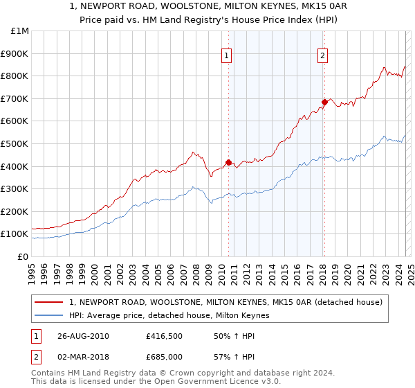 1, NEWPORT ROAD, WOOLSTONE, MILTON KEYNES, MK15 0AR: Price paid vs HM Land Registry's House Price Index