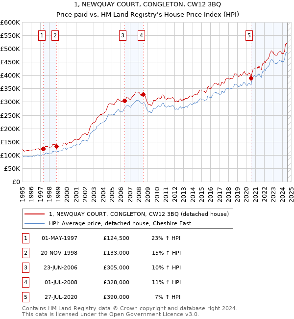 1, NEWQUAY COURT, CONGLETON, CW12 3BQ: Price paid vs HM Land Registry's House Price Index