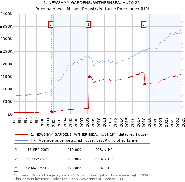 1, NEWSHAM GARDENS, WITHERNSEA, HU19 2PY: Price paid vs HM Land Registry's House Price Index