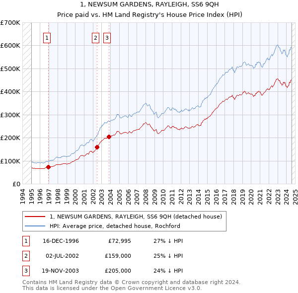 1, NEWSUM GARDENS, RAYLEIGH, SS6 9QH: Price paid vs HM Land Registry's House Price Index