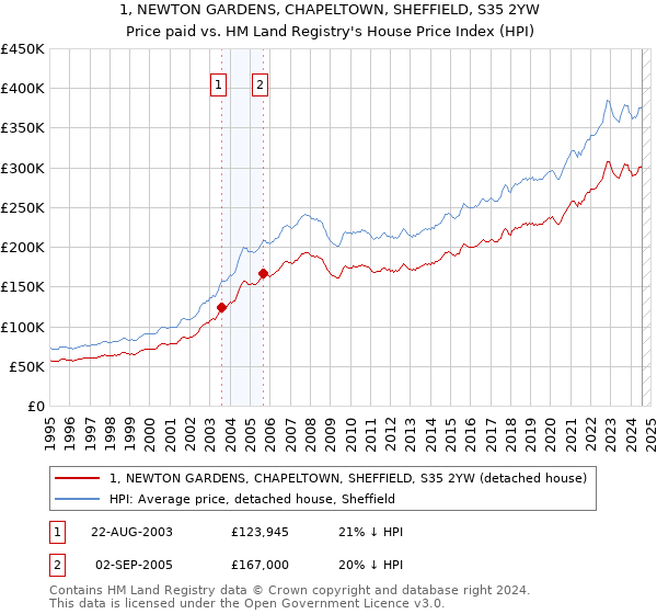 1, NEWTON GARDENS, CHAPELTOWN, SHEFFIELD, S35 2YW: Price paid vs HM Land Registry's House Price Index