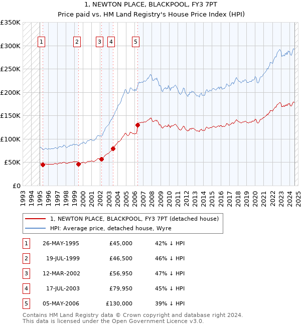 1, NEWTON PLACE, BLACKPOOL, FY3 7PT: Price paid vs HM Land Registry's House Price Index