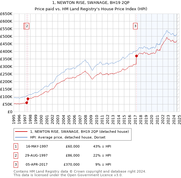 1, NEWTON RISE, SWANAGE, BH19 2QP: Price paid vs HM Land Registry's House Price Index