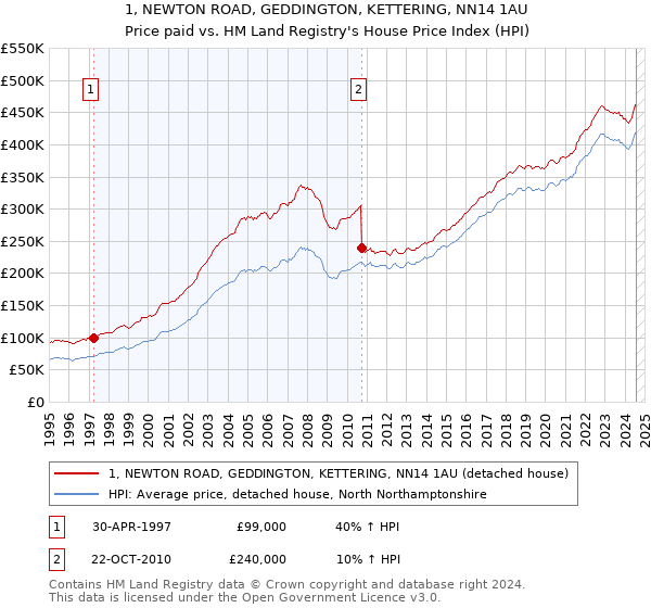 1, NEWTON ROAD, GEDDINGTON, KETTERING, NN14 1AU: Price paid vs HM Land Registry's House Price Index