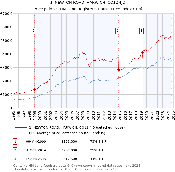 1, NEWTON ROAD, HARWICH, CO12 4JD: Price paid vs HM Land Registry's House Price Index