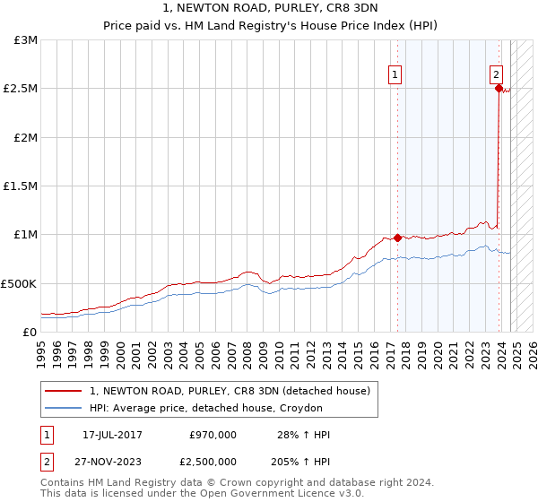 1, NEWTON ROAD, PURLEY, CR8 3DN: Price paid vs HM Land Registry's House Price Index