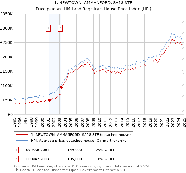 1, NEWTOWN, AMMANFORD, SA18 3TE: Price paid vs HM Land Registry's House Price Index