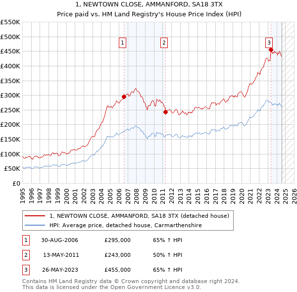 1, NEWTOWN CLOSE, AMMANFORD, SA18 3TX: Price paid vs HM Land Registry's House Price Index