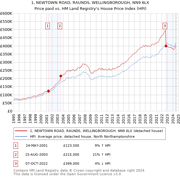 1, NEWTOWN ROAD, RAUNDS, WELLINGBOROUGH, NN9 6LX: Price paid vs HM Land Registry's House Price Index