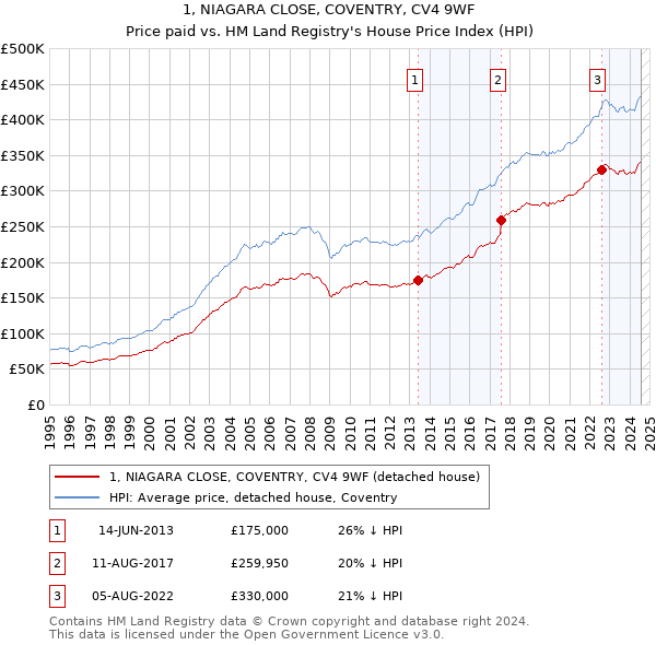 1, NIAGARA CLOSE, COVENTRY, CV4 9WF: Price paid vs HM Land Registry's House Price Index