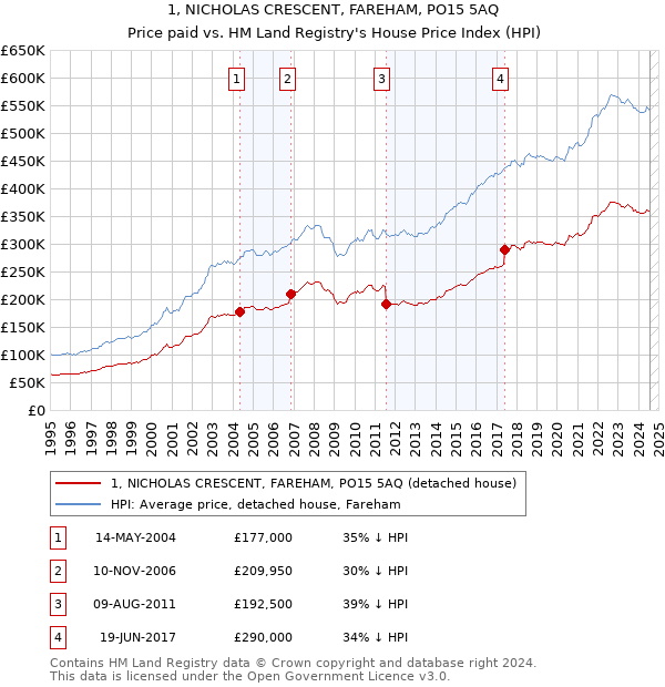 1, NICHOLAS CRESCENT, FAREHAM, PO15 5AQ: Price paid vs HM Land Registry's House Price Index