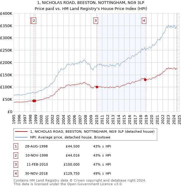 1, NICHOLAS ROAD, BEESTON, NOTTINGHAM, NG9 3LP: Price paid vs HM Land Registry's House Price Index