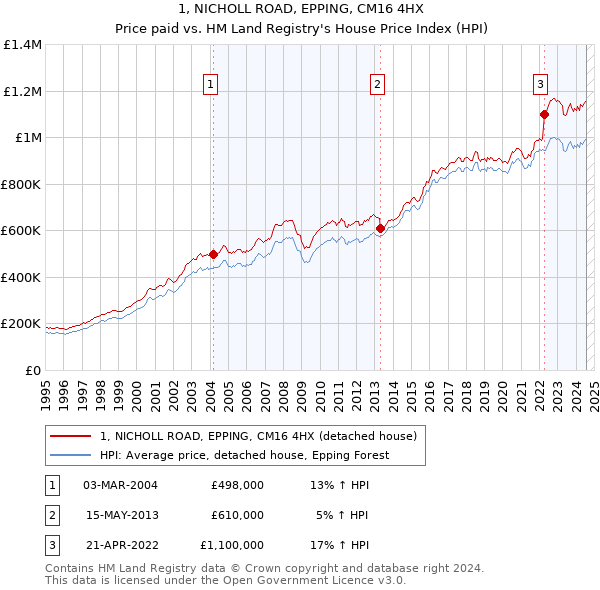 1, NICHOLL ROAD, EPPING, CM16 4HX: Price paid vs HM Land Registry's House Price Index