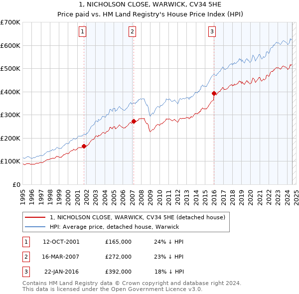 1, NICHOLSON CLOSE, WARWICK, CV34 5HE: Price paid vs HM Land Registry's House Price Index