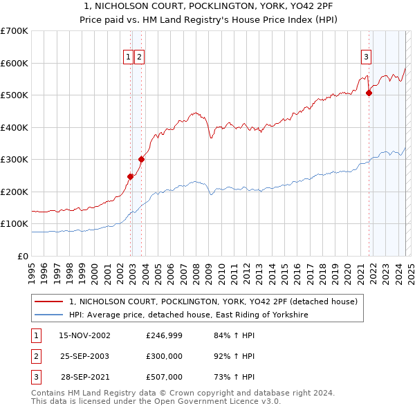 1, NICHOLSON COURT, POCKLINGTON, YORK, YO42 2PF: Price paid vs HM Land Registry's House Price Index