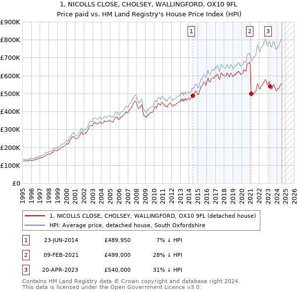 1, NICOLLS CLOSE, CHOLSEY, WALLINGFORD, OX10 9FL: Price paid vs HM Land Registry's House Price Index