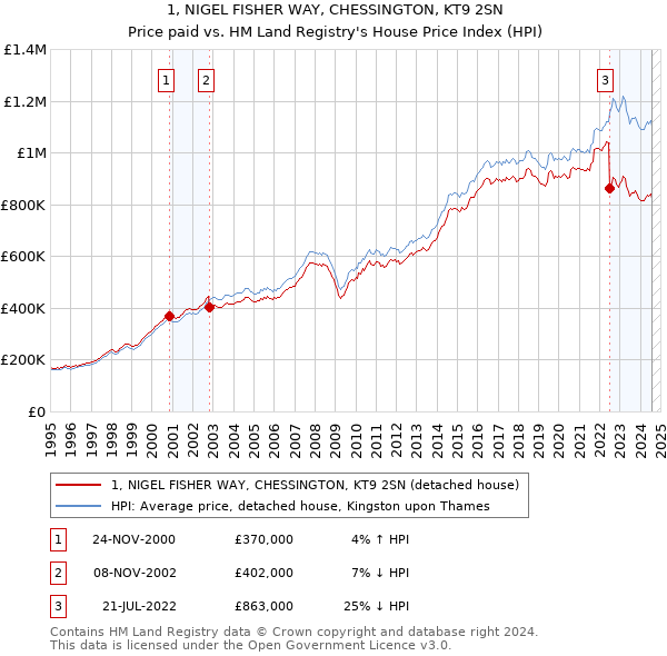 1, NIGEL FISHER WAY, CHESSINGTON, KT9 2SN: Price paid vs HM Land Registry's House Price Index