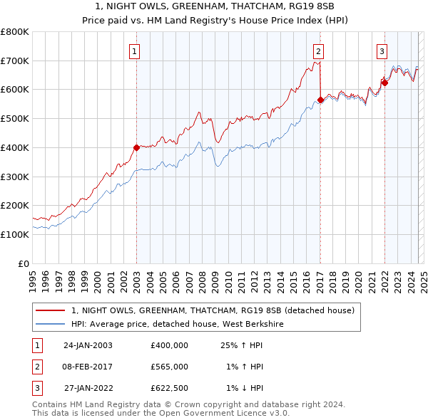 1, NIGHT OWLS, GREENHAM, THATCHAM, RG19 8SB: Price paid vs HM Land Registry's House Price Index