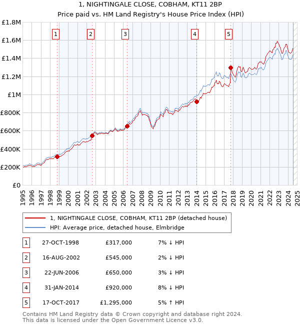 1, NIGHTINGALE CLOSE, COBHAM, KT11 2BP: Price paid vs HM Land Registry's House Price Index