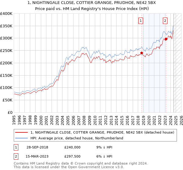 1, NIGHTINGALE CLOSE, COTTIER GRANGE, PRUDHOE, NE42 5BX: Price paid vs HM Land Registry's House Price Index