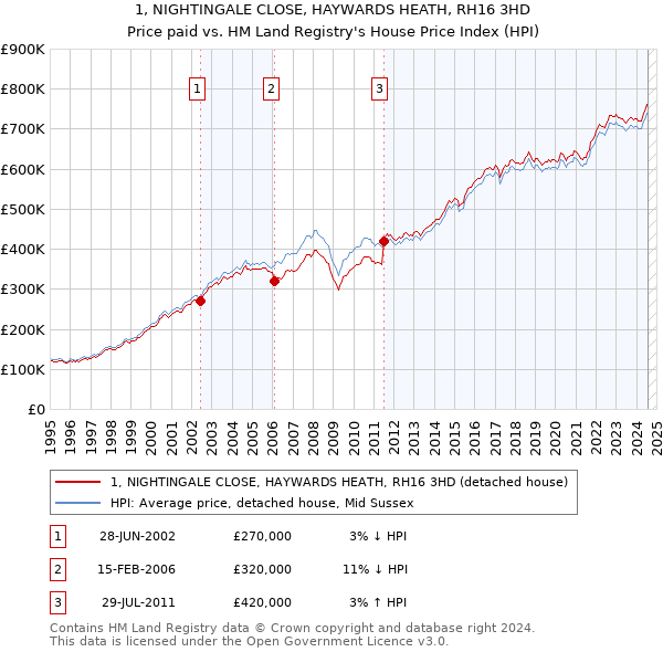 1, NIGHTINGALE CLOSE, HAYWARDS HEATH, RH16 3HD: Price paid vs HM Land Registry's House Price Index