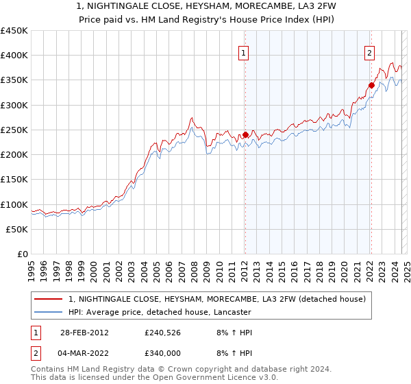 1, NIGHTINGALE CLOSE, HEYSHAM, MORECAMBE, LA3 2FW: Price paid vs HM Land Registry's House Price Index