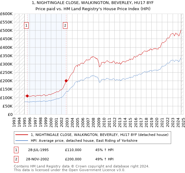 1, NIGHTINGALE CLOSE, WALKINGTON, BEVERLEY, HU17 8YF: Price paid vs HM Land Registry's House Price Index