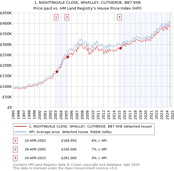 1, NIGHTINGALE CLOSE, WHALLEY, CLITHEROE, BB7 9XB: Price paid vs HM Land Registry's House Price Index