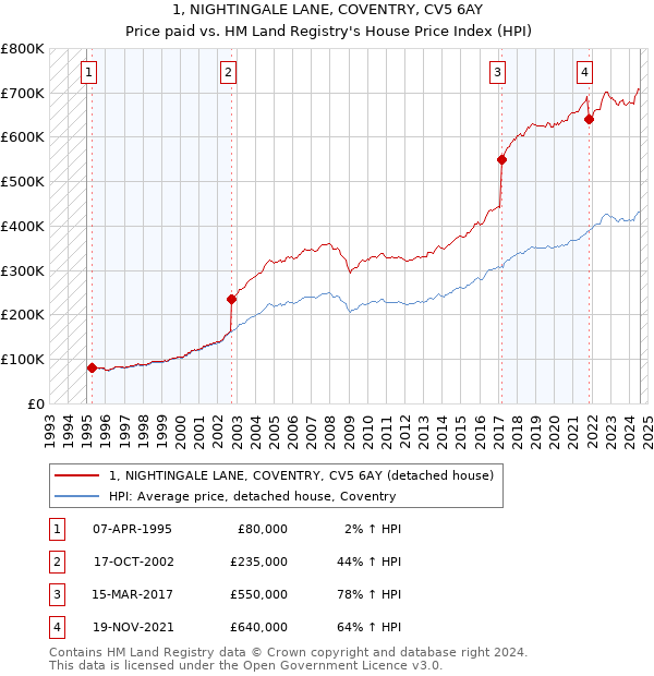 1, NIGHTINGALE LANE, COVENTRY, CV5 6AY: Price paid vs HM Land Registry's House Price Index