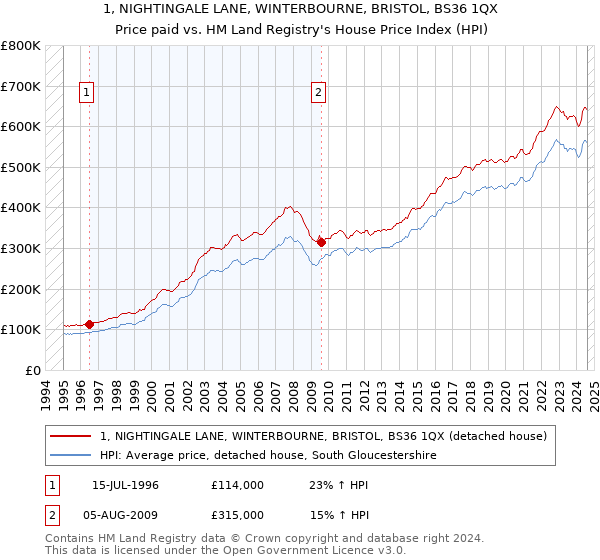 1, NIGHTINGALE LANE, WINTERBOURNE, BRISTOL, BS36 1QX: Price paid vs HM Land Registry's House Price Index