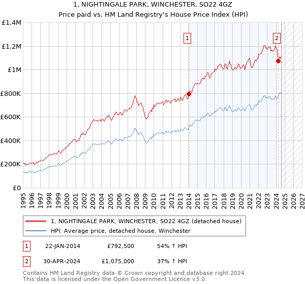 1, NIGHTINGALE PARK, WINCHESTER, SO22 4GZ: Price paid vs HM Land Registry's House Price Index