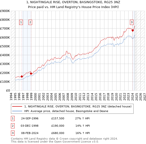 1, NIGHTINGALE RISE, OVERTON, BASINGSTOKE, RG25 3NZ: Price paid vs HM Land Registry's House Price Index