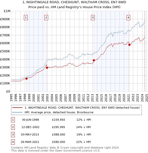 1, NIGHTINGALE ROAD, CHESHUNT, WALTHAM CROSS, EN7 6WD: Price paid vs HM Land Registry's House Price Index