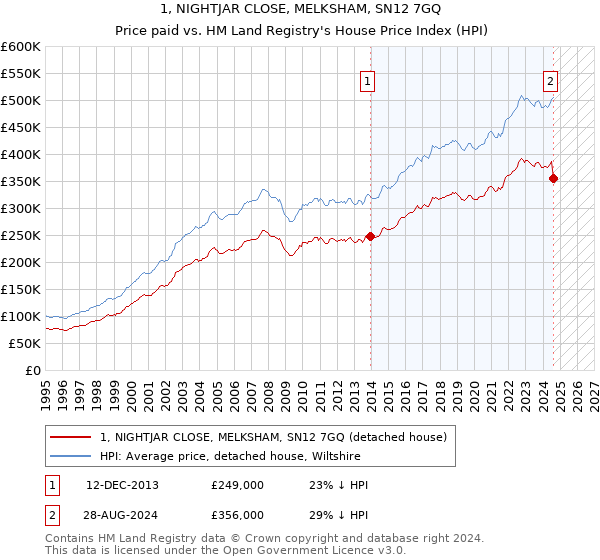 1, NIGHTJAR CLOSE, MELKSHAM, SN12 7GQ: Price paid vs HM Land Registry's House Price Index