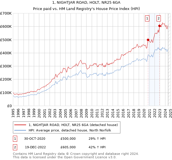 1, NIGHTJAR ROAD, HOLT, NR25 6GA: Price paid vs HM Land Registry's House Price Index