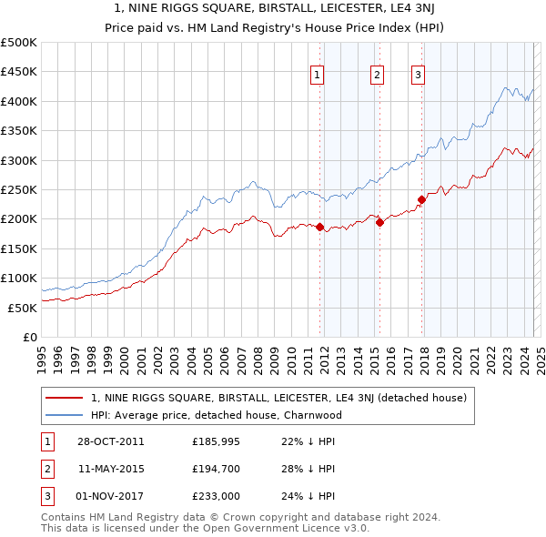 1, NINE RIGGS SQUARE, BIRSTALL, LEICESTER, LE4 3NJ: Price paid vs HM Land Registry's House Price Index