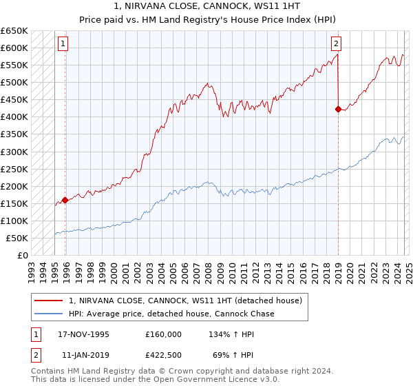 1, NIRVANA CLOSE, CANNOCK, WS11 1HT: Price paid vs HM Land Registry's House Price Index