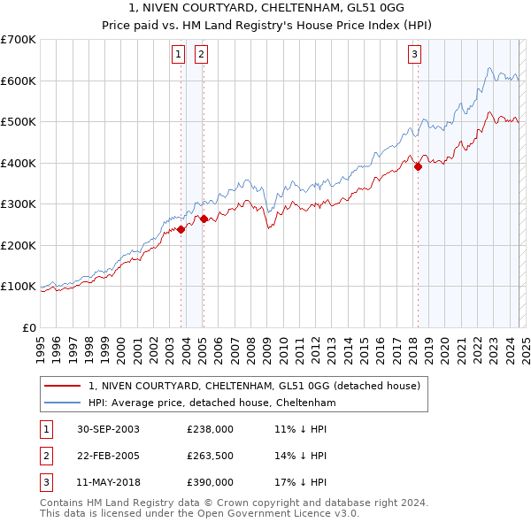 1, NIVEN COURTYARD, CHELTENHAM, GL51 0GG: Price paid vs HM Land Registry's House Price Index