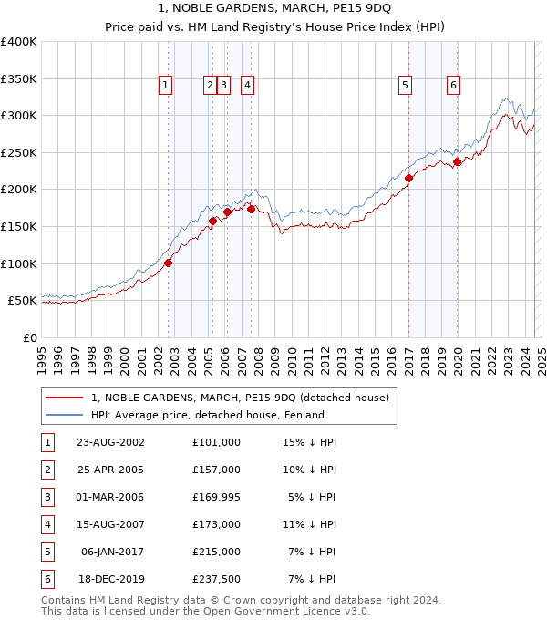 1, NOBLE GARDENS, MARCH, PE15 9DQ: Price paid vs HM Land Registry's House Price Index