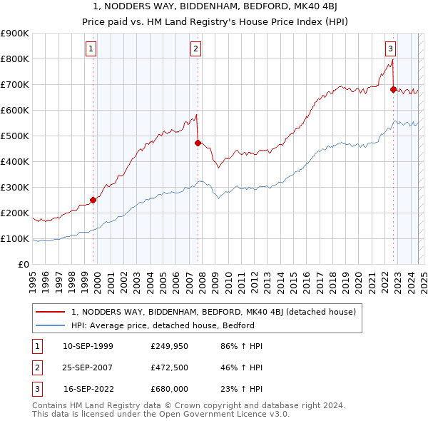 1, NODDERS WAY, BIDDENHAM, BEDFORD, MK40 4BJ: Price paid vs HM Land Registry's House Price Index