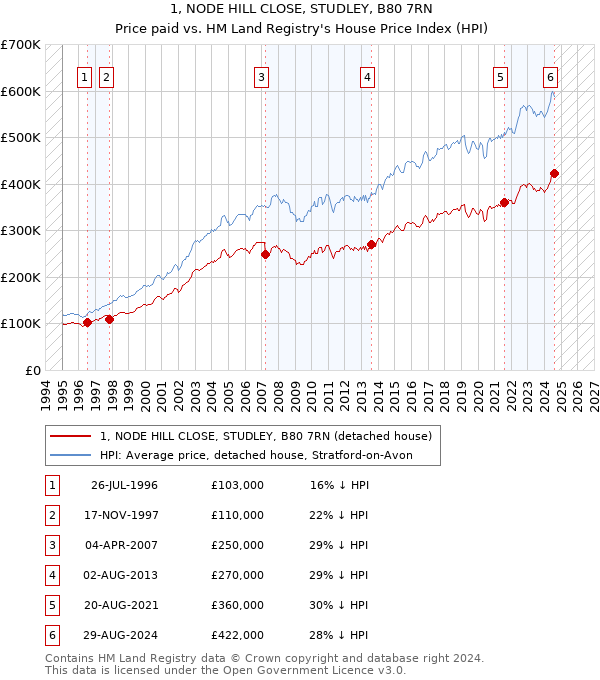 1, NODE HILL CLOSE, STUDLEY, B80 7RN: Price paid vs HM Land Registry's House Price Index