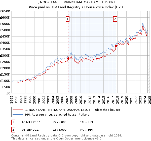 1, NOOK LANE, EMPINGHAM, OAKHAM, LE15 8PT: Price paid vs HM Land Registry's House Price Index