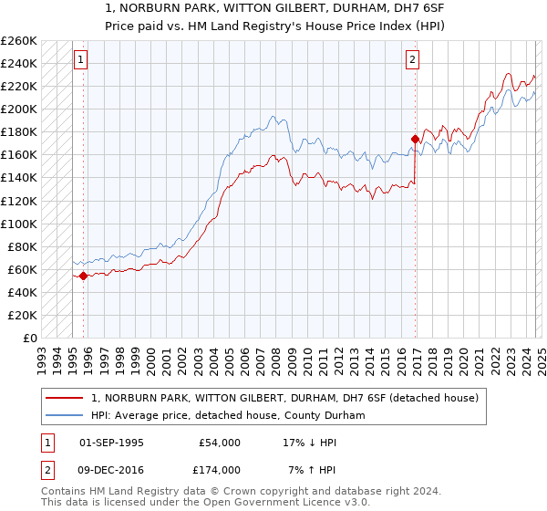 1, NORBURN PARK, WITTON GILBERT, DURHAM, DH7 6SF: Price paid vs HM Land Registry's House Price Index