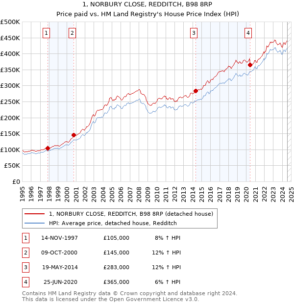 1, NORBURY CLOSE, REDDITCH, B98 8RP: Price paid vs HM Land Registry's House Price Index