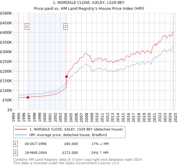 1, NORDALE CLOSE, ILKLEY, LS29 8EY: Price paid vs HM Land Registry's House Price Index