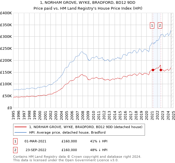 1, NORHAM GROVE, WYKE, BRADFORD, BD12 9DD: Price paid vs HM Land Registry's House Price Index