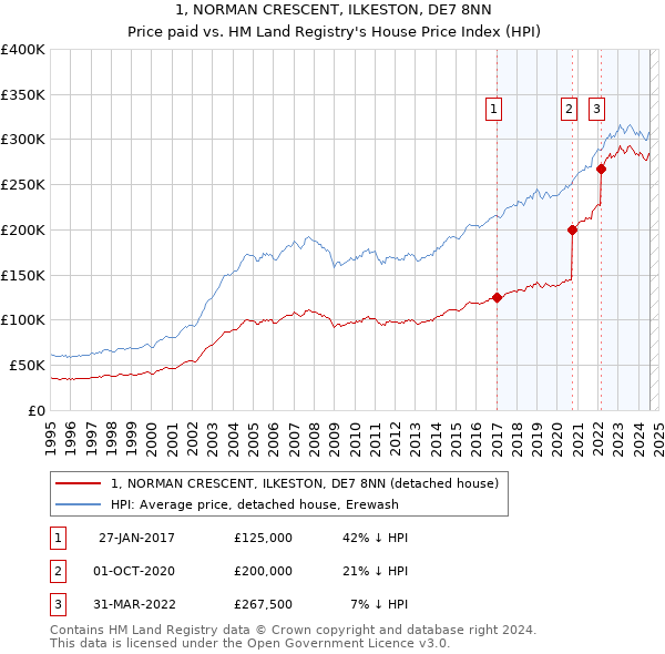 1, NORMAN CRESCENT, ILKESTON, DE7 8NN: Price paid vs HM Land Registry's House Price Index